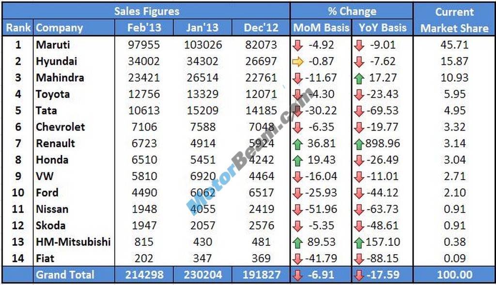 Car Performance Comparison Chart