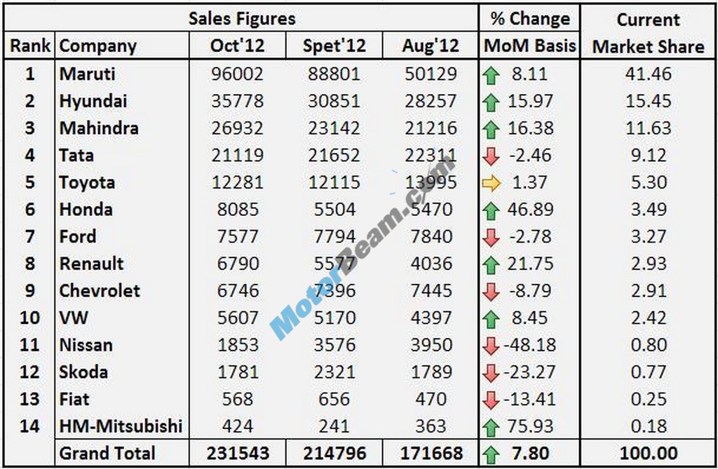 Bmw sales figures in india 2012 #2