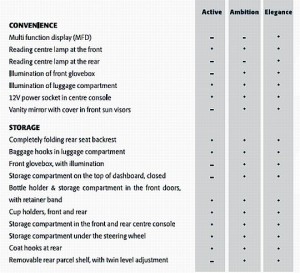 Skoda Fabia Features List 3 300x273 photo