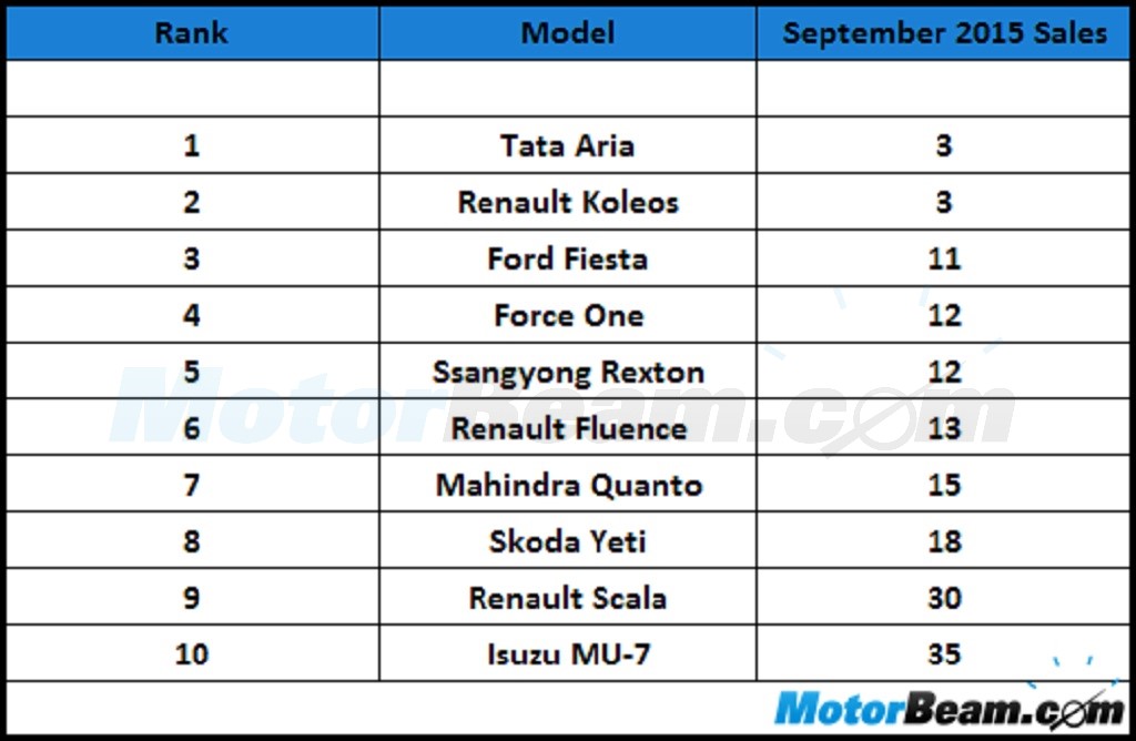 10 Least Selling Cars September 2015