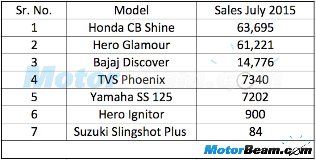125cc Motorcycle Sales July 2015