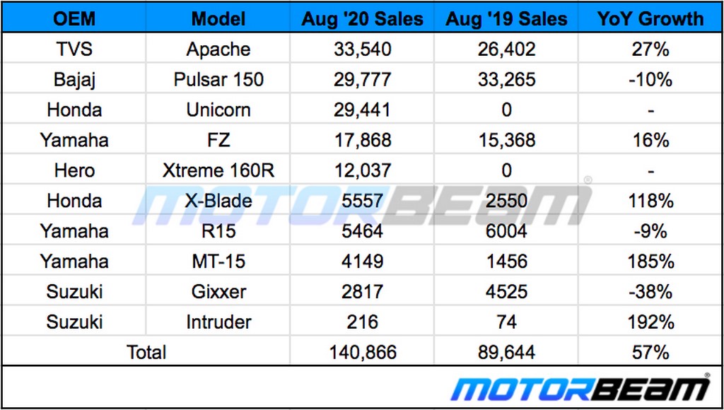 150cc Bike Sales August 2020