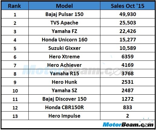Honda Cbr 150 Spare Parts Price List India