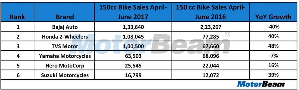 150cc Bike Sales Q1 FY 2017-18
