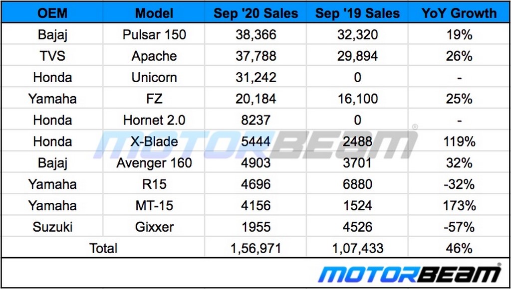 150cc Bike Sales September 2020