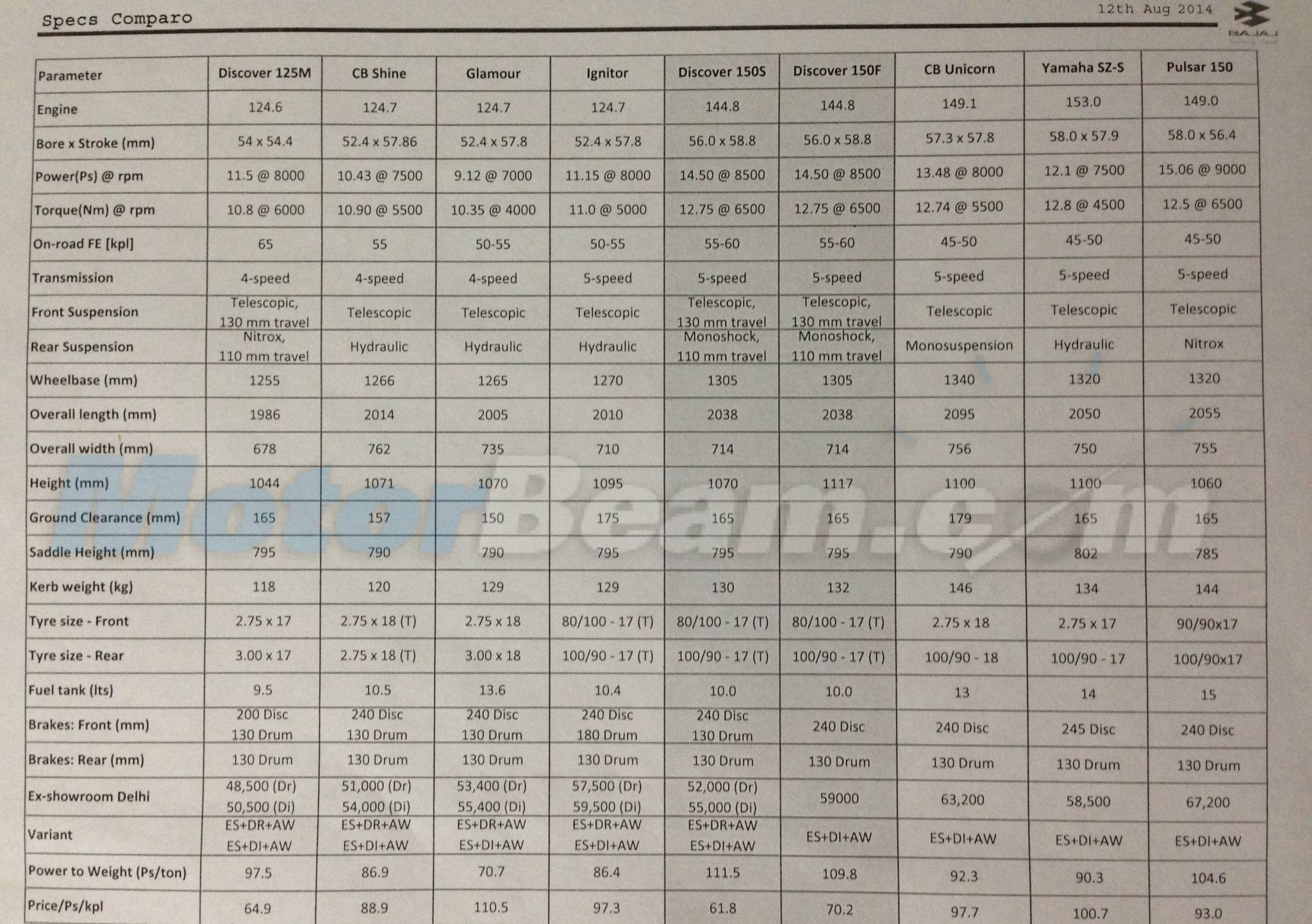 150cc Bike Specs