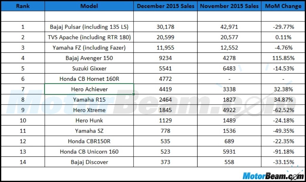 150cc Motorbike Sales December 2015