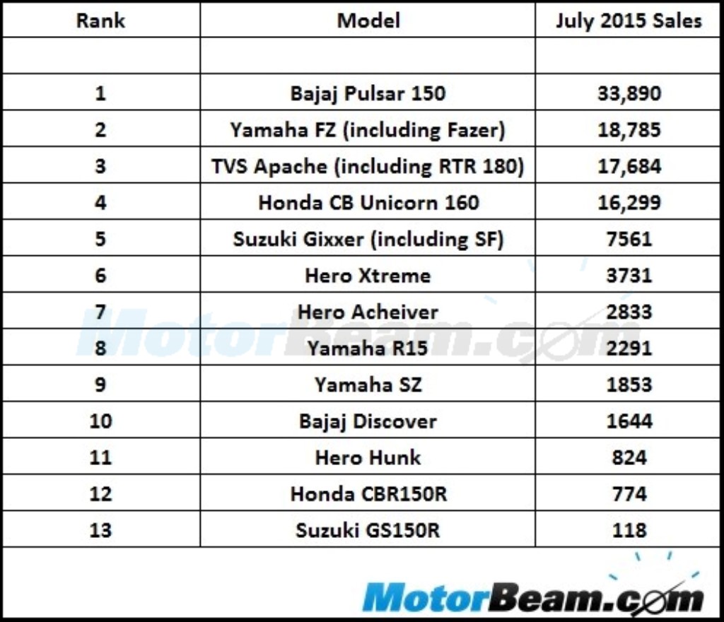 What are some well-known 150cc motorcycles?