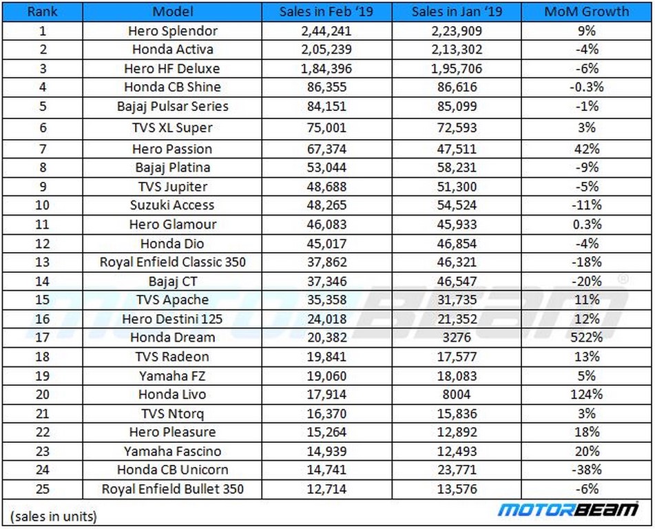 2-Wheeler Sales February 2019