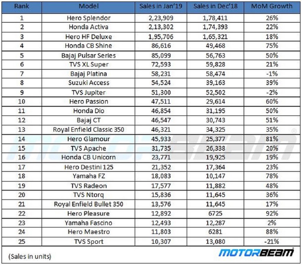 2-Wheeler Sales January 2019