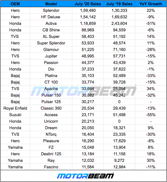 2 Wheeler Sales July 200