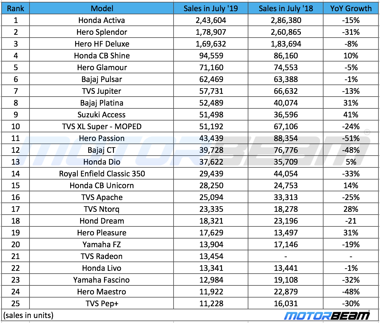 2-Wheeler Sales July 2019