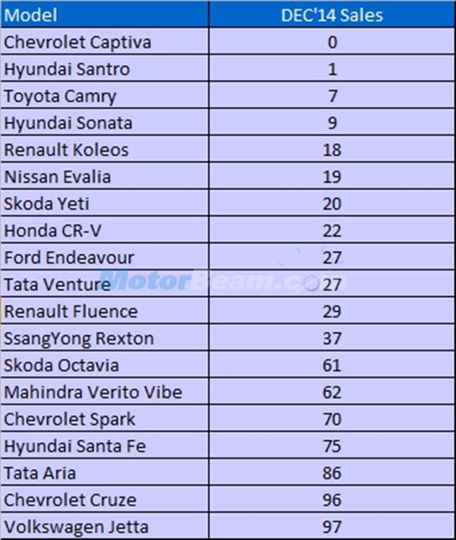 20 Least Selling Cars December 2014