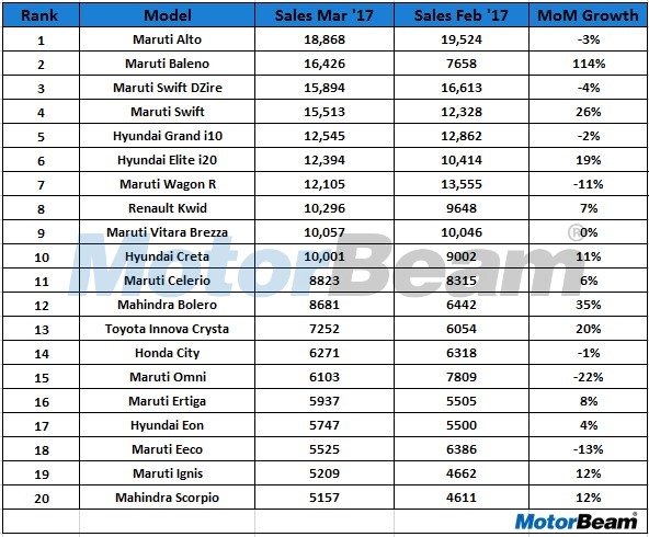 20 Top Selling Cars March 2017