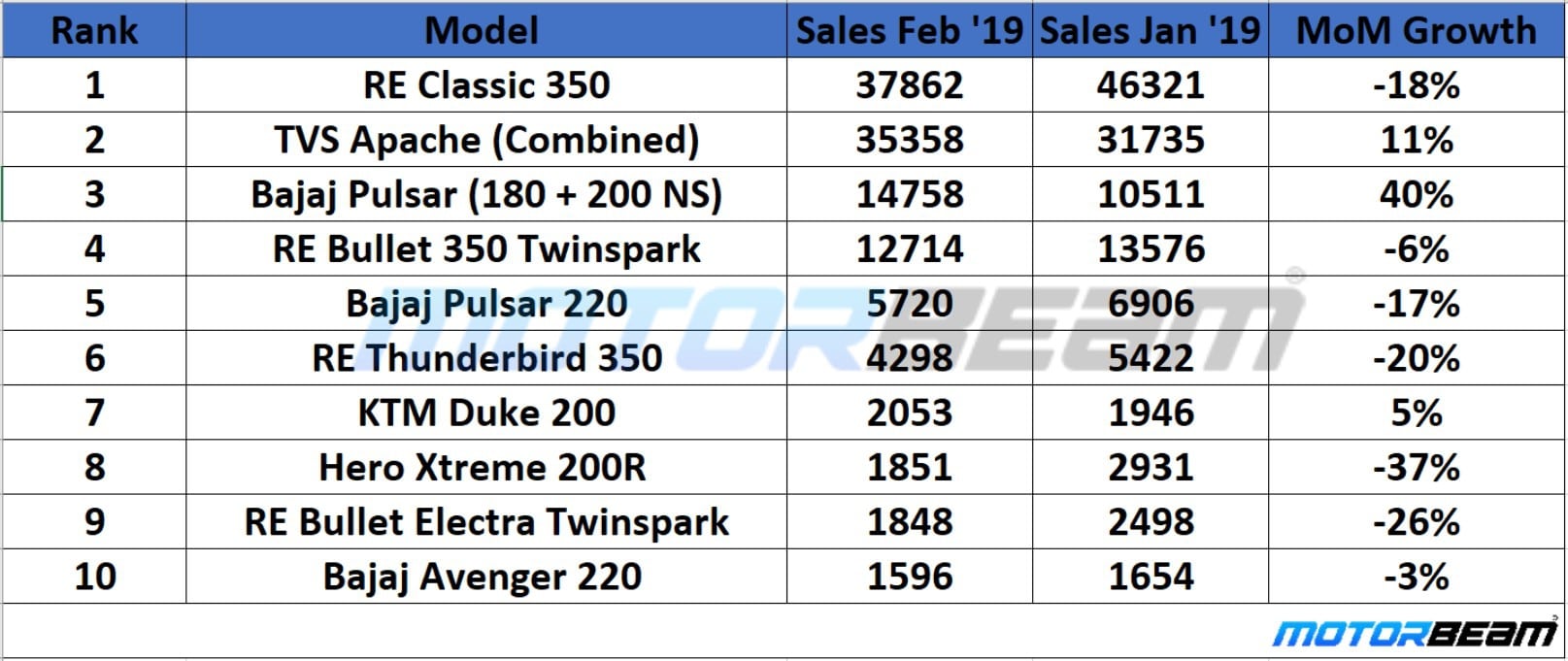 200-500cc 2 Wheeler Sales February 2019