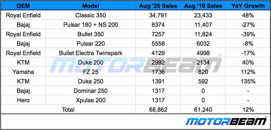 200-500cc Bike Sales August 2020