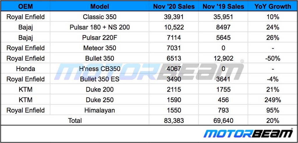200-500cc Bike Sales November 2020