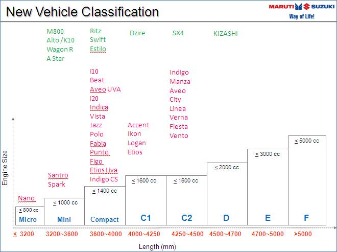 2012 SIAM Vehicle Classifcation