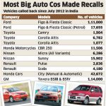 2013 Automobile Recall India