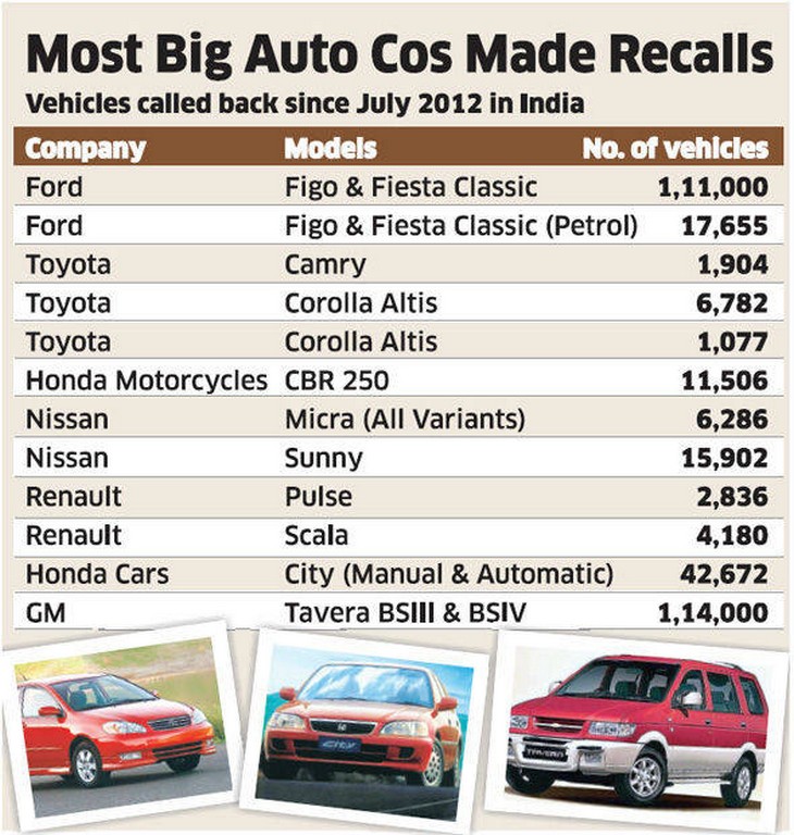 2013 Automobile Recall India