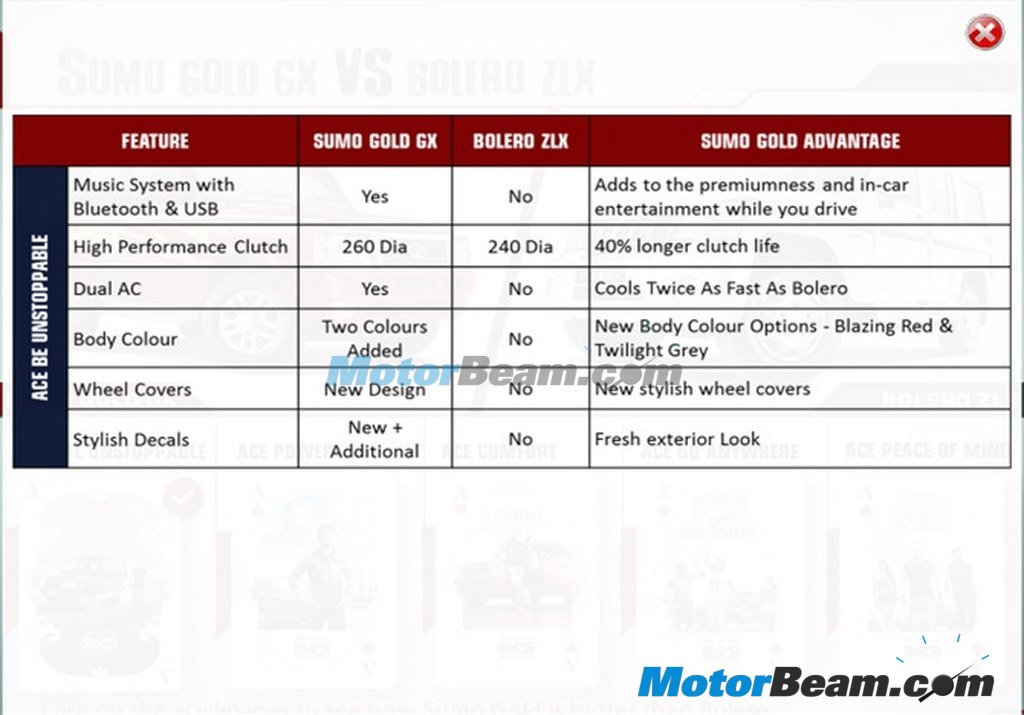 2013 Tata Sumo Gold Details