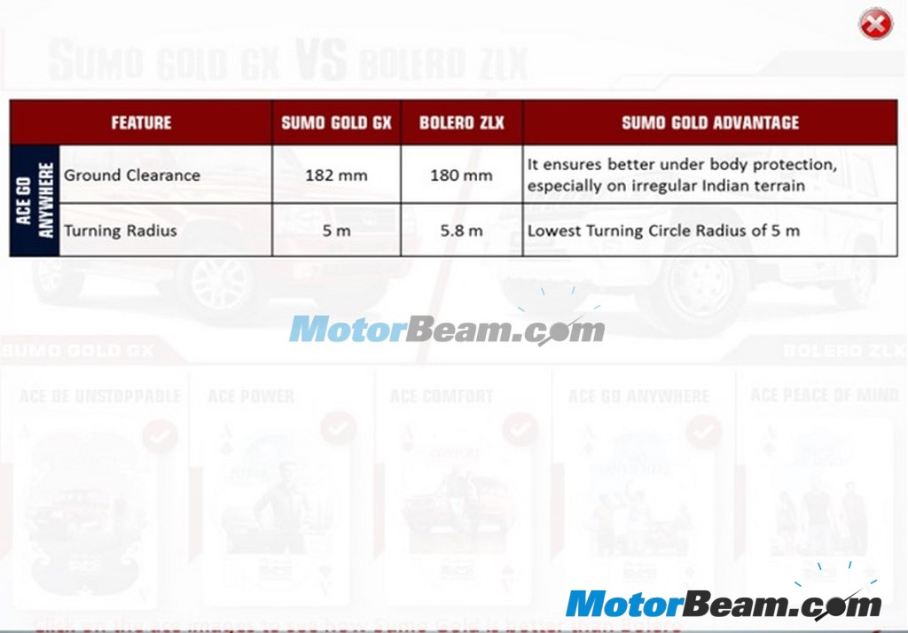 2013 Tata Sumo Gold Specifications