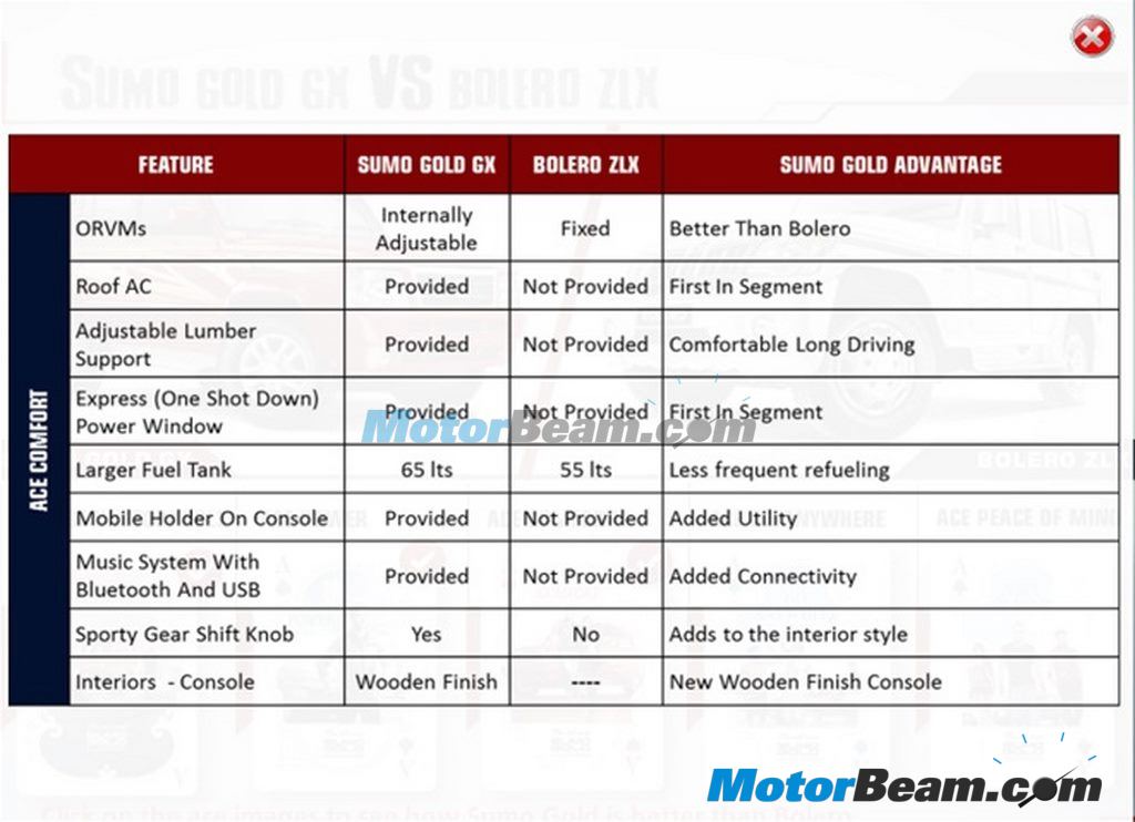 2013 Tata Sumo Gold Facelift Details Pictures