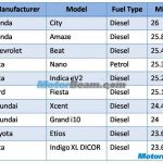 2014 10 Most Fuel Efficient Cars India June