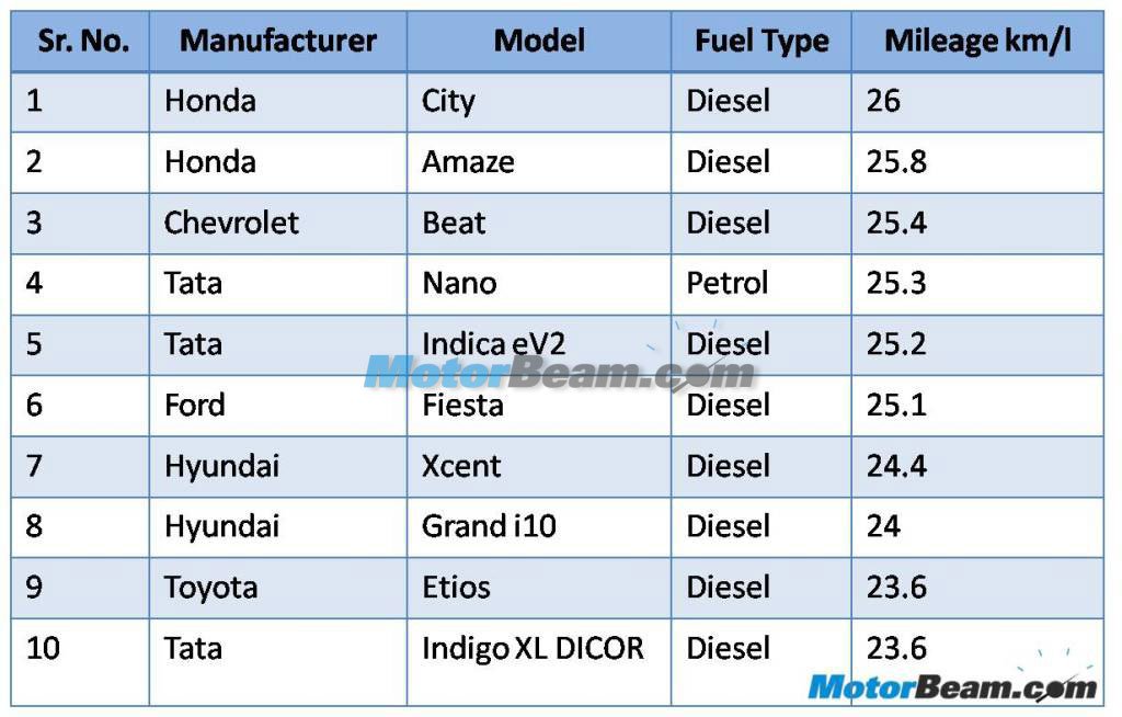 Indian Cars Mileage Chart