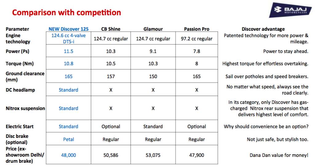 2014 Bajaj Discover 125 vs Rivals