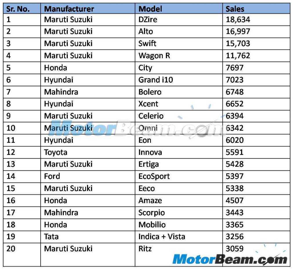 2014 July Top 20 Indian Car Sales