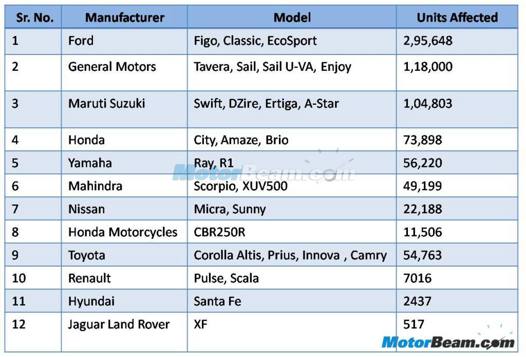 2014 Vehicle Recall List India