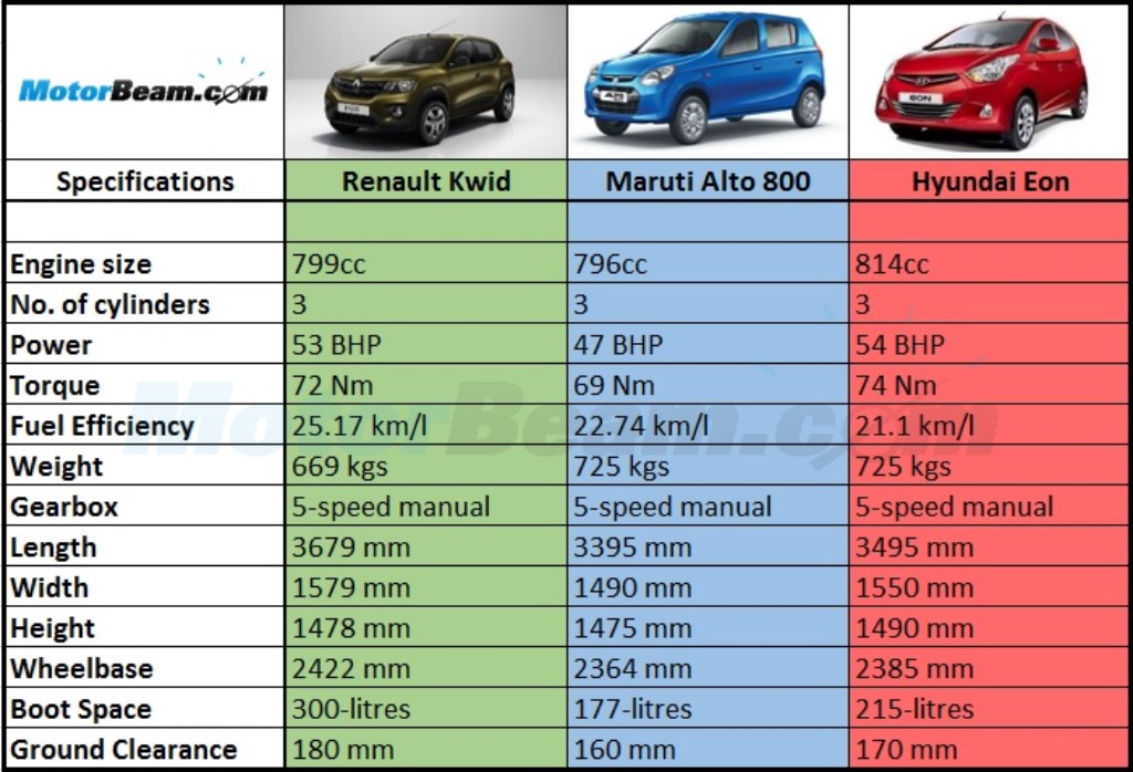 2015 Maruti Alto 800 vs Renault Kwid vs Hyundai Eon