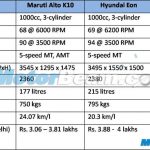 2015 Maruti Alto K10 Datsun GO Hyundai Eon Comparison