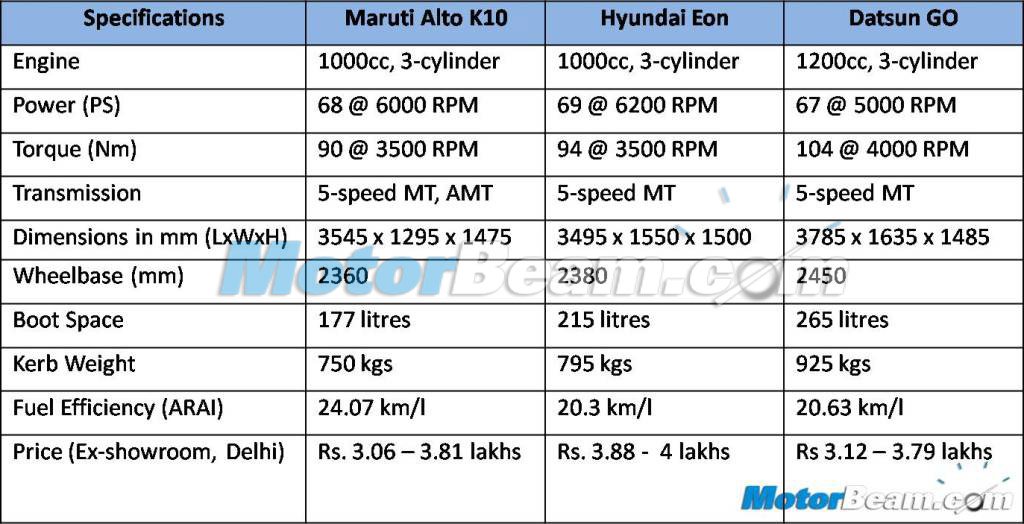 2015 Maruti Alto K10 Datsun GO Hyundai Eon Comparison