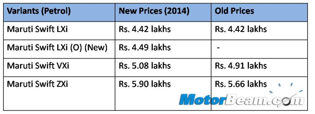 2015 Maruti Suzuki Swift Facelift Petrol Prices