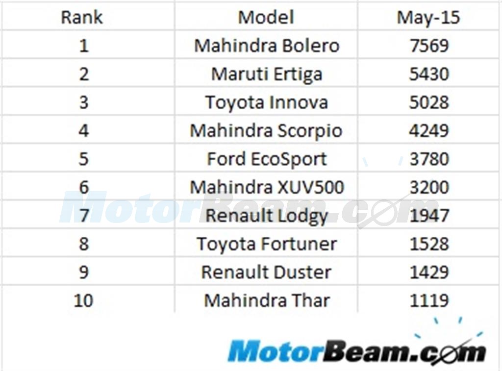2015 May UV Sales India
