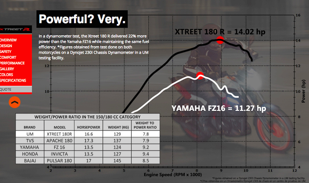 2015 UM Xtreet R Yamaha FZ Comparison
