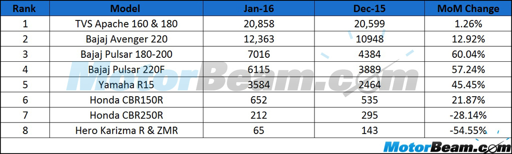 2016 January Performance Bike Sales