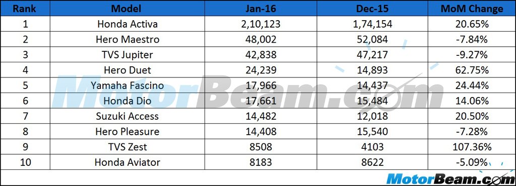 Scooty Comparison Chart