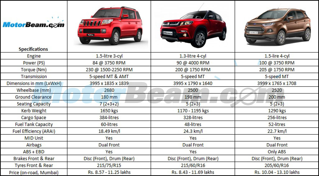 Mahindra TUV300 vs Maruti Vitara Brezza vs Ford EcoSport - Price Comparo