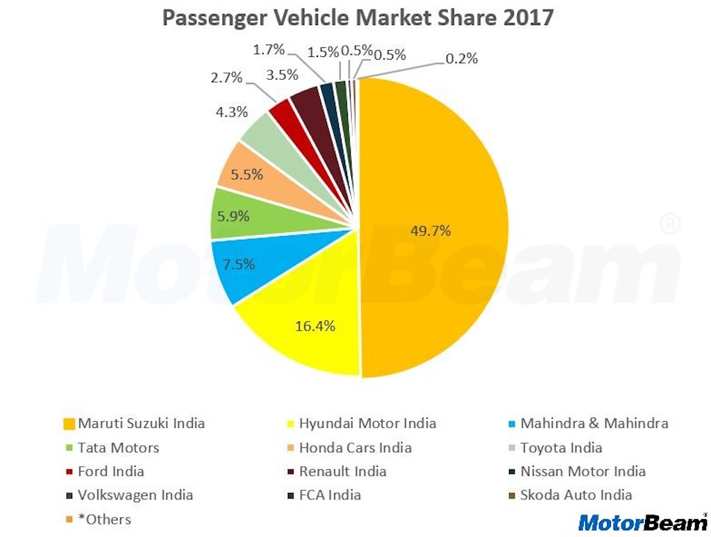 2017 Car Manufacturer Market Share
