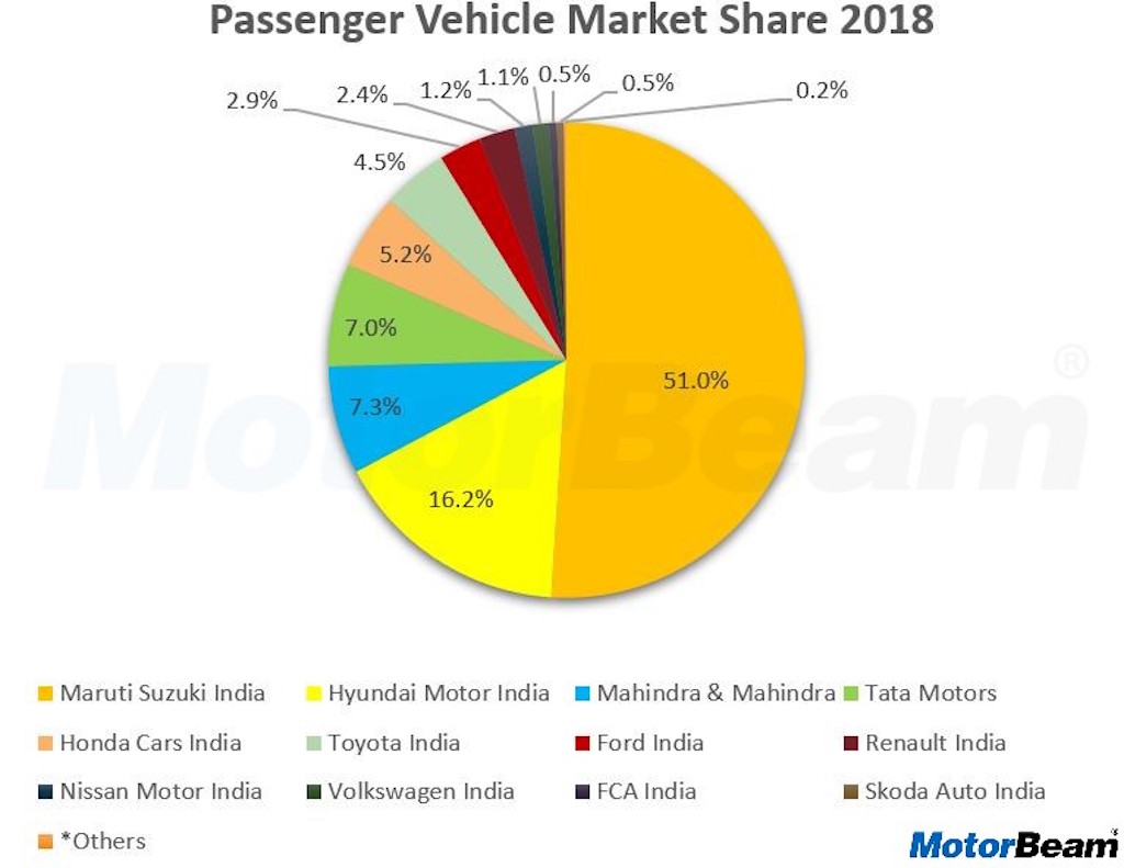 2018 Car Manufacturer Market Share