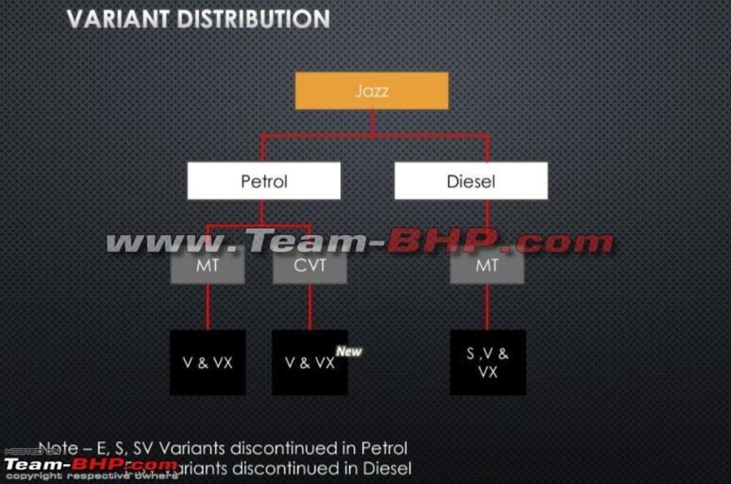 2018 Honda Jazz Variants