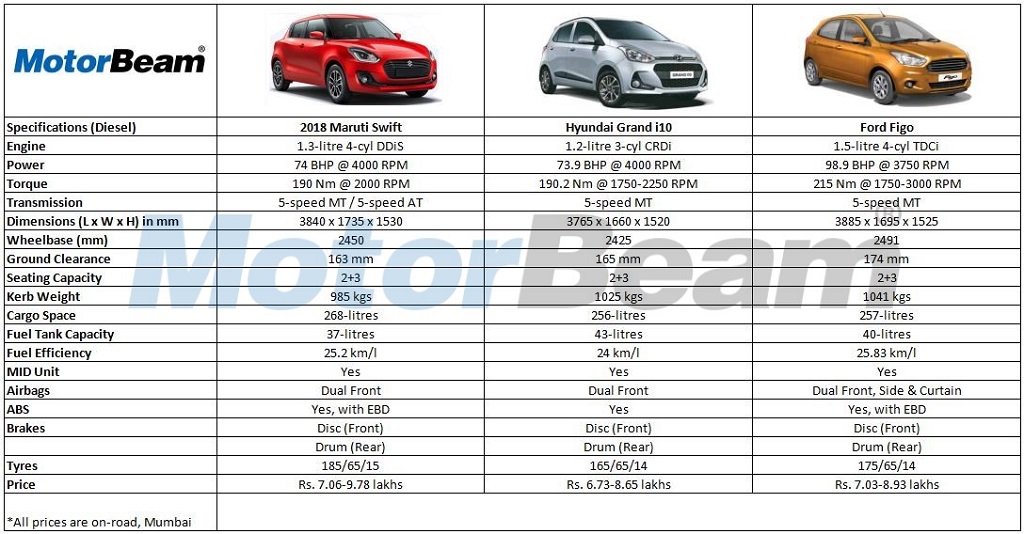 2018 Maruti Swift vs Hyundai Grand i10 vs Ford Figo - Diesel