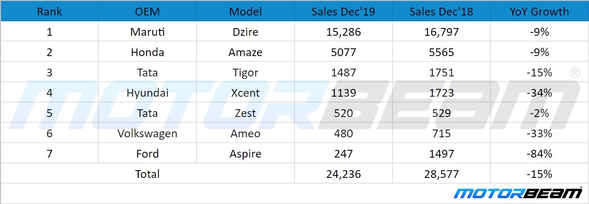 2019 December Compact Sedan Sales