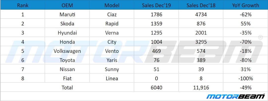 2019 December Executive Sedan Sales