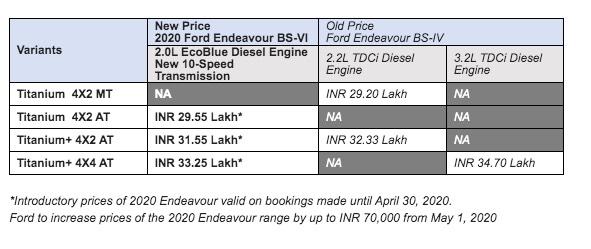 2020 Ford Endeavour Price
