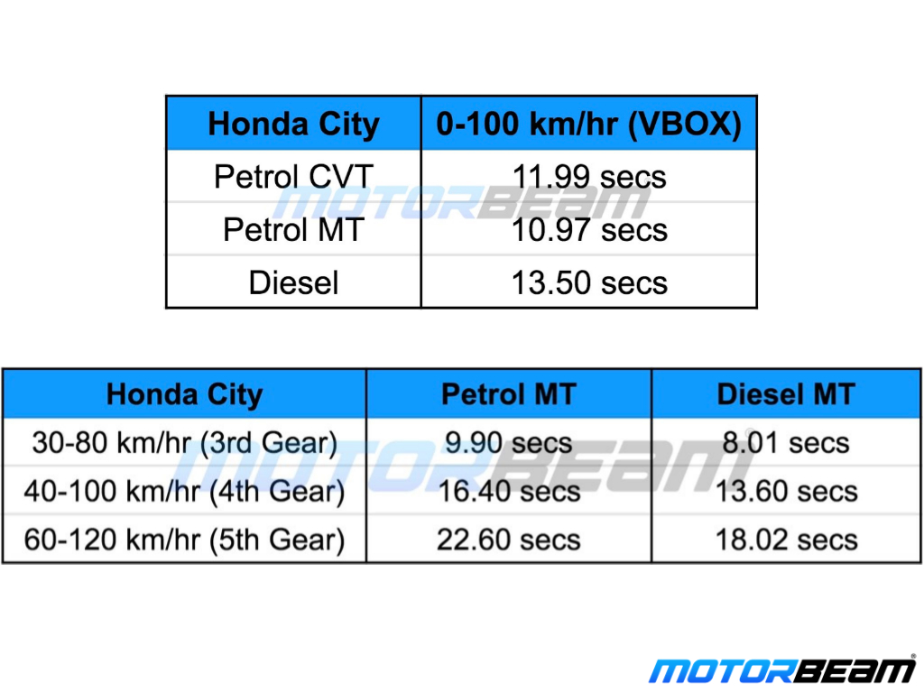 2020 Honda City Acceleration