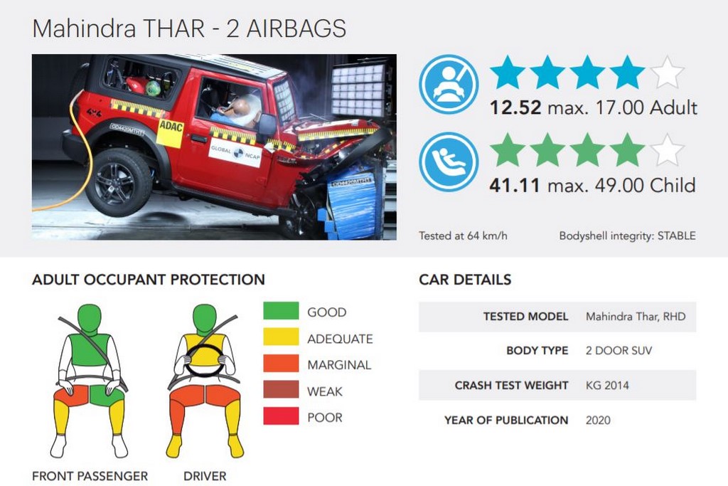 2021 Mahindra Thar Global NCAP Ratings